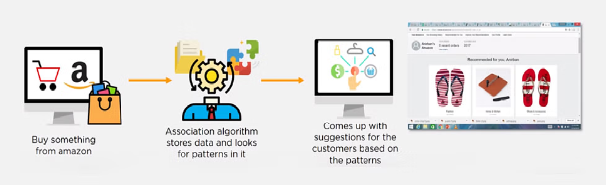 Association Algorithm